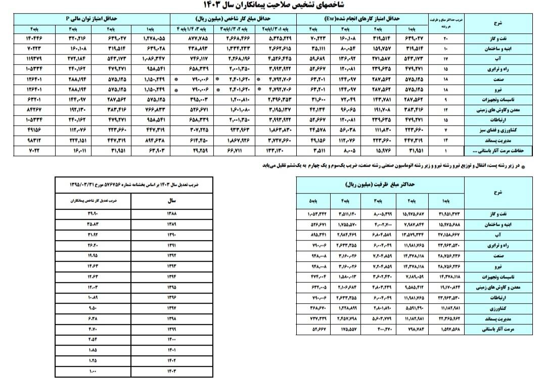 عکس جدول امتیاز رتبه بندی پیمانکاران