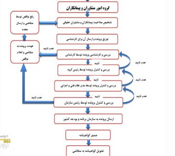 نحوه تعیین امتیاز پیمانکاران ساجات