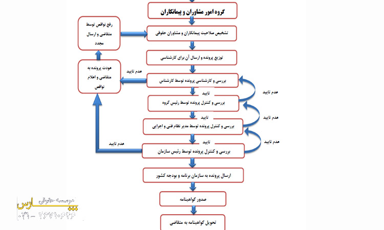 نحوه تعیین امتیاز پیمانکاران ساجات