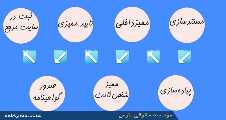 مراحل اخذ ایزو